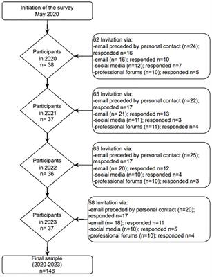 Mobile health for mental health support: a survey of attitudes and concerns among mental health professionals in Poland over the period 2020-2023